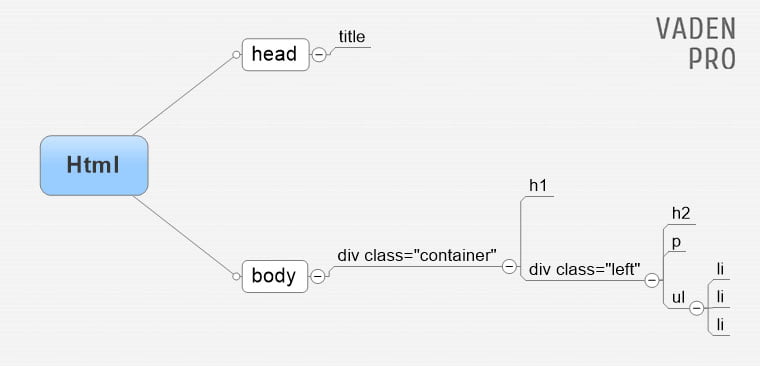 Дерево документа HTML
