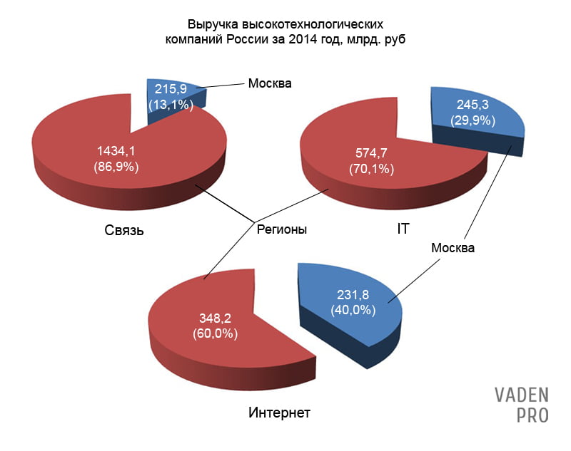 выручка интернет-компаний России за 2014 год